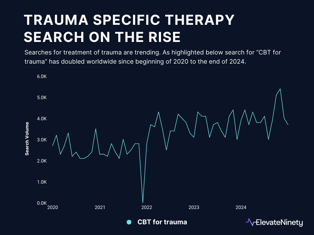 Increase trend in trauma therapy search