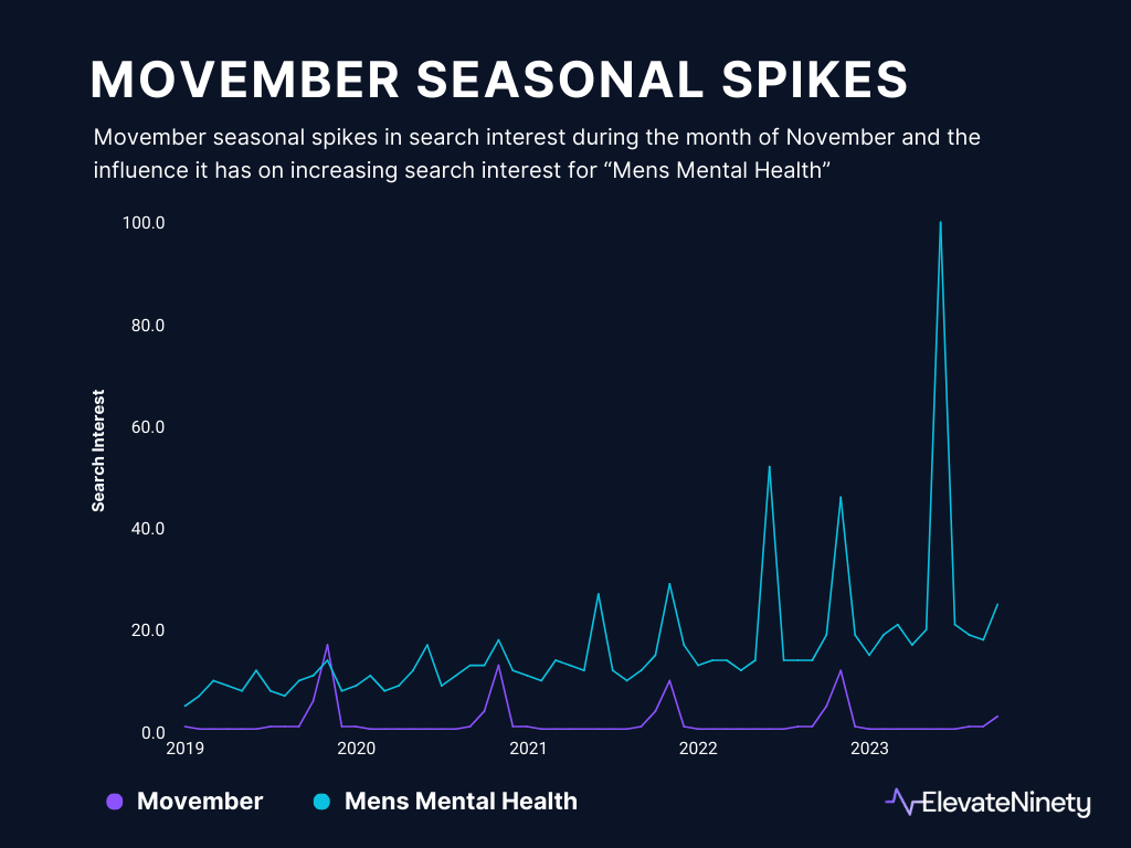 Movember seasonality