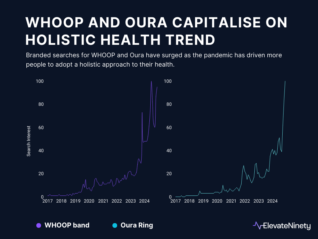 Whoop and Oura branded search