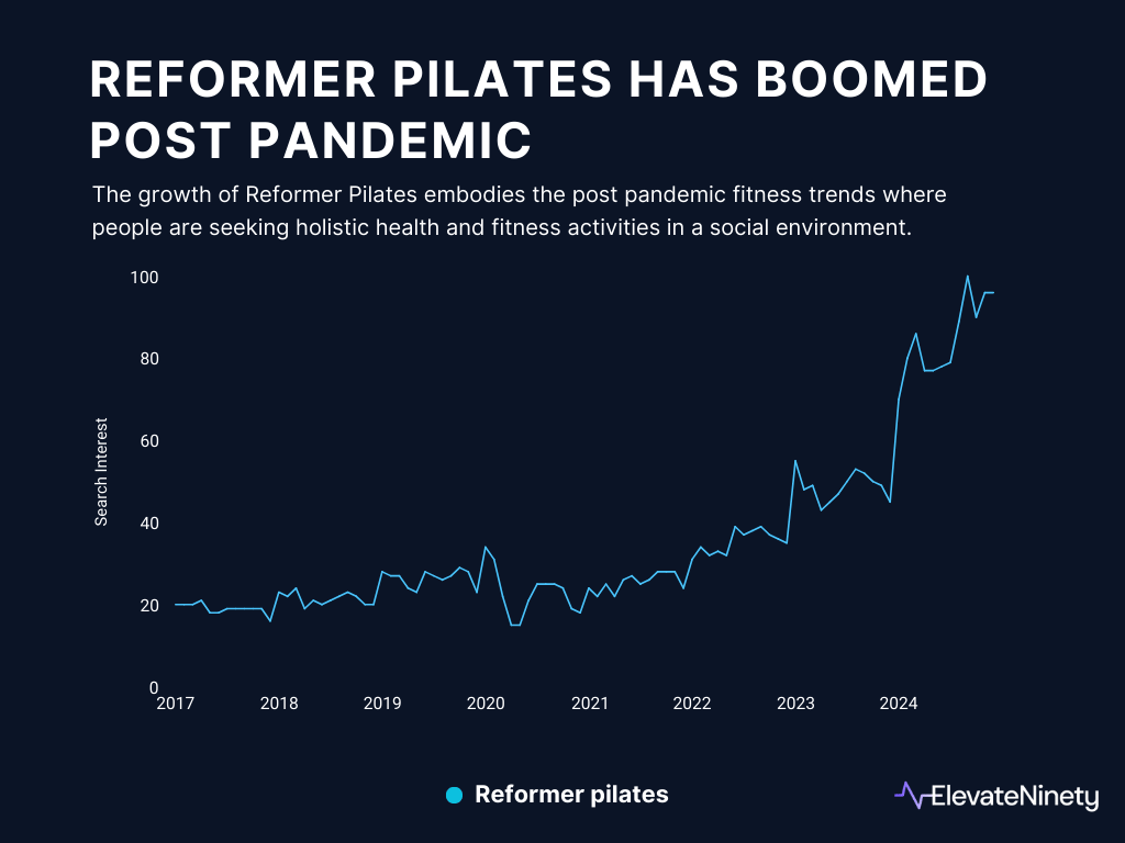 Reformer pilates trends