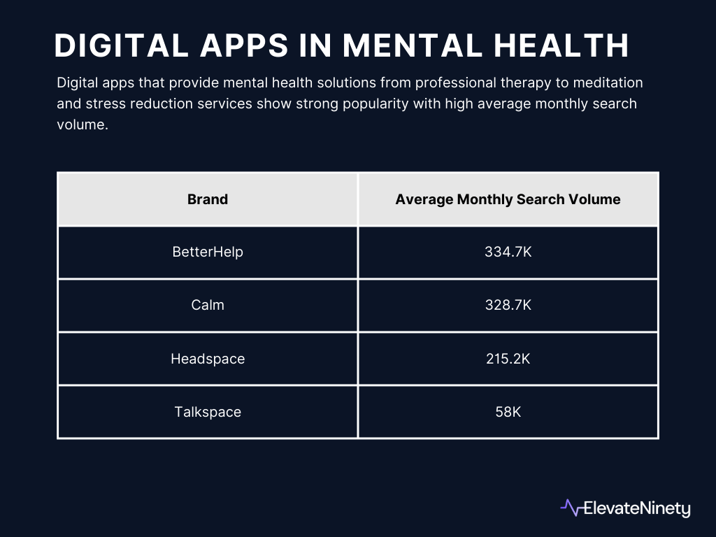 Search volumes for mental health apps