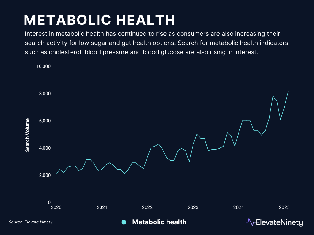 Metabolic health search trends