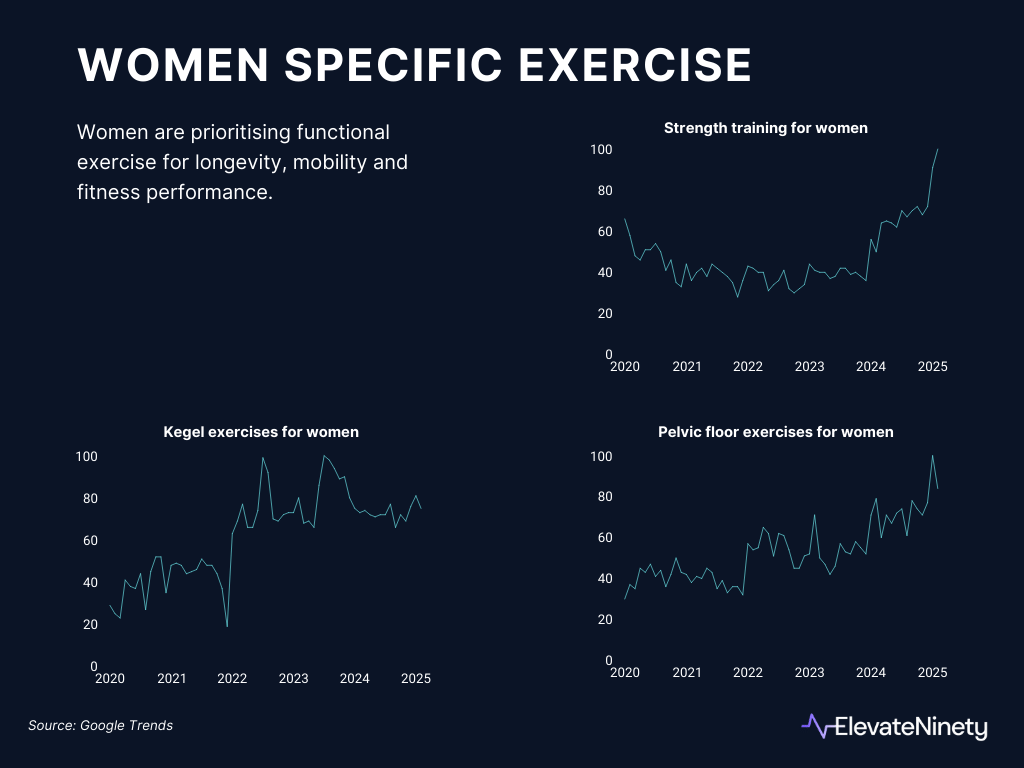 Women specific exercise trends