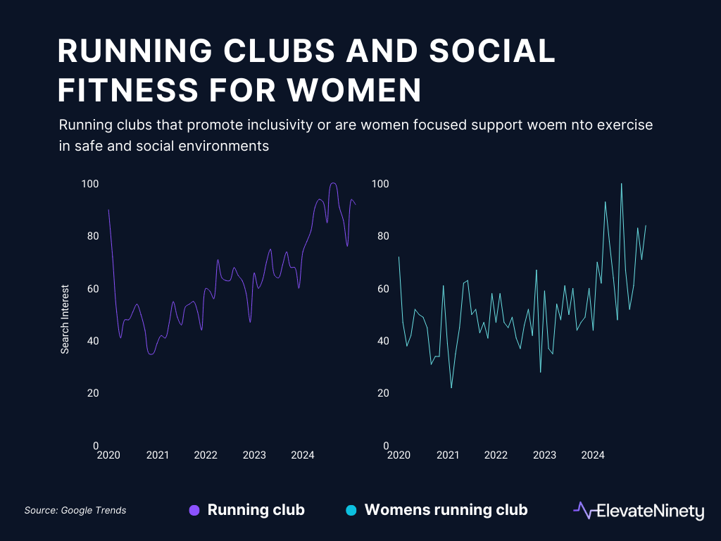 Social fitness trends