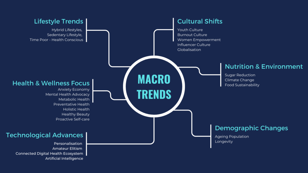 Macro trends