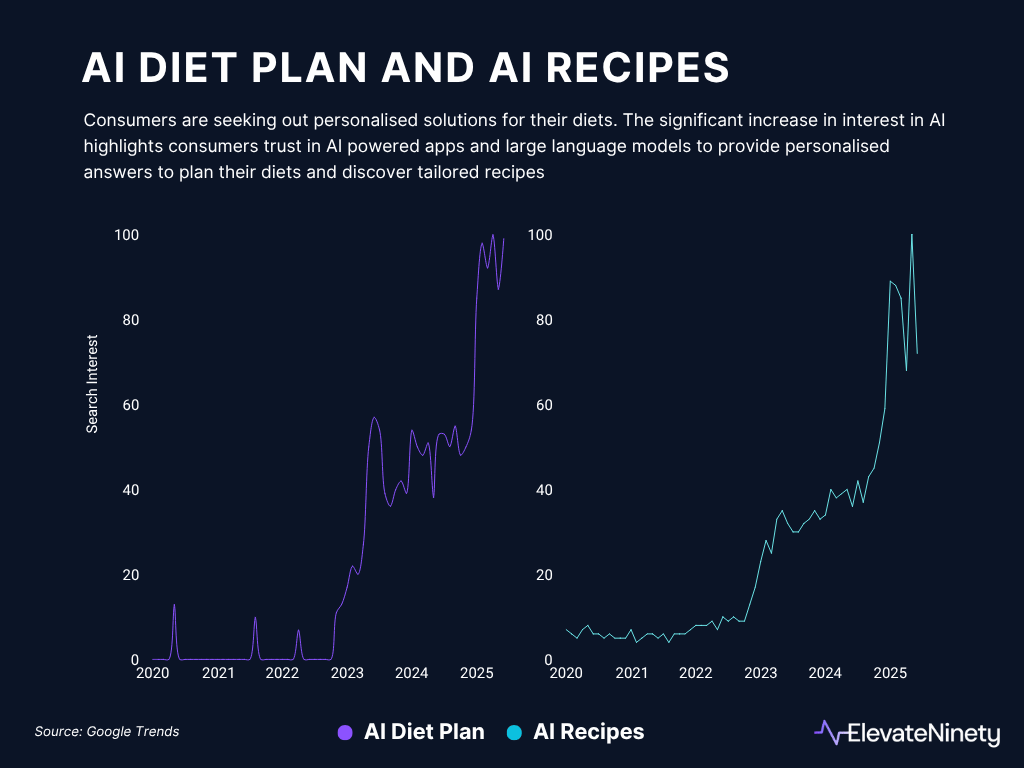 AI diet plan and recipes